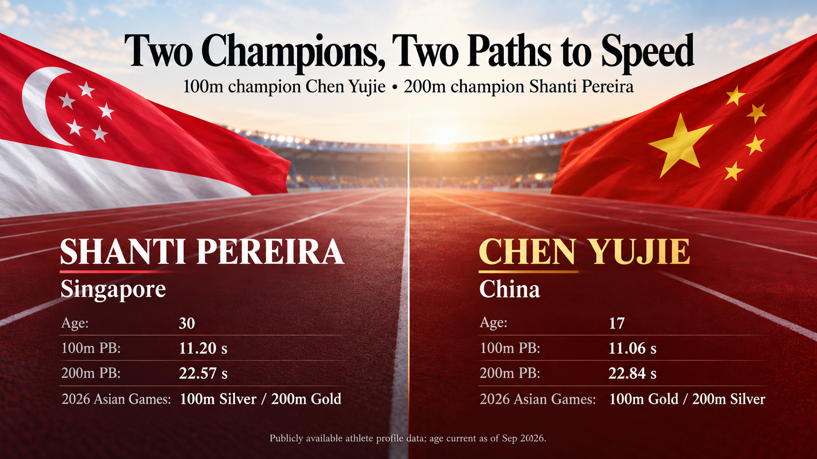 Banner comparing Singapore sprinter Shanti Pereira and China’s Chen Yujie, showing their ages, 100m and 200m personal bests, and 2026 Asian Games medal results against a running track and national flag background.